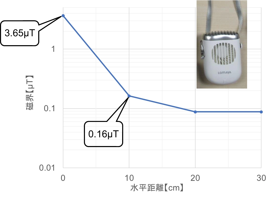 距離特性