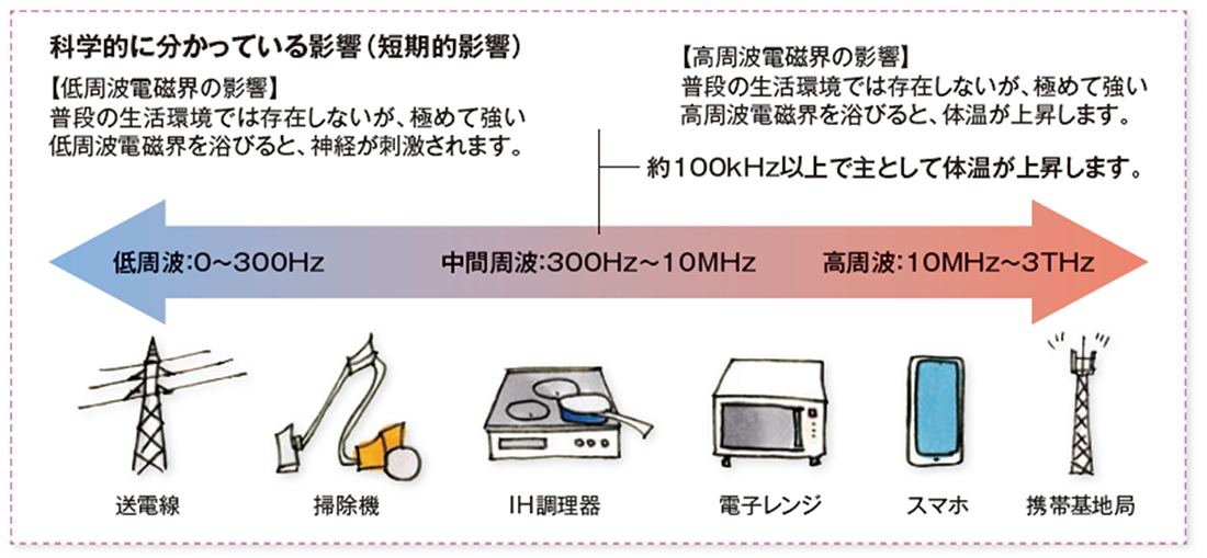 非電離放射線の生物学的影響