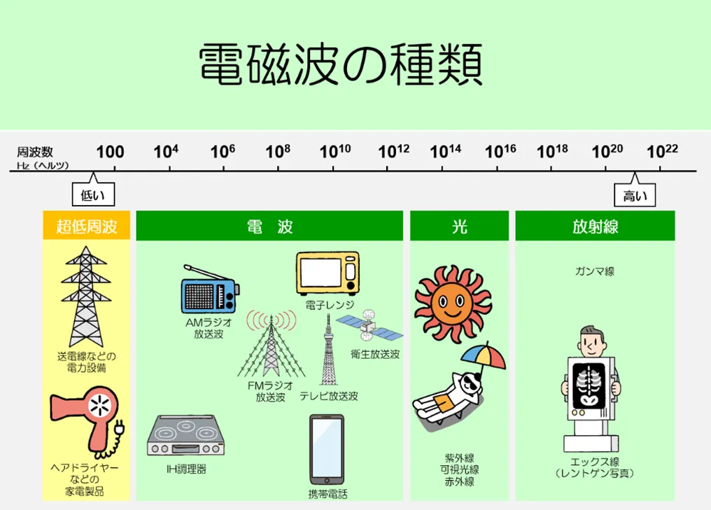 電磁波の種類