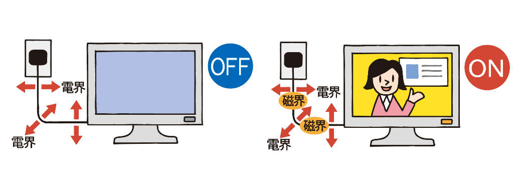 オンオフ電磁界